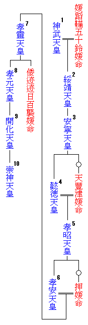 第10代崇神天皇までの系図
