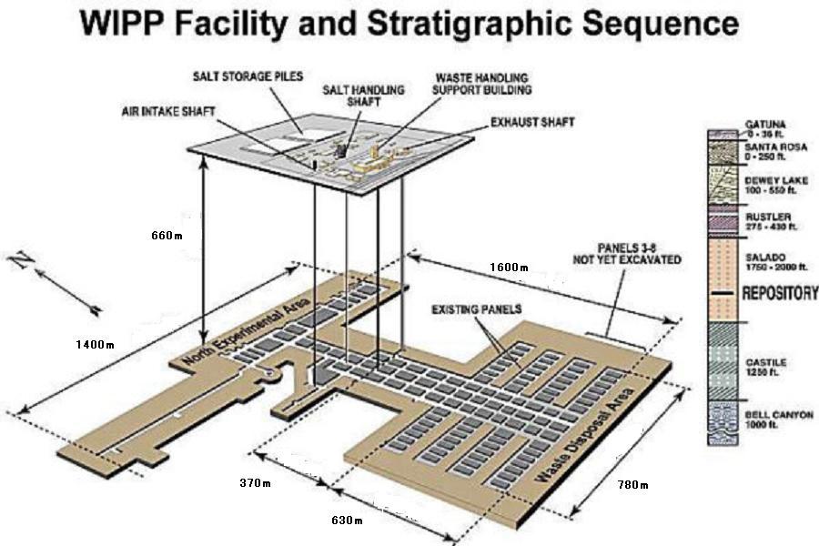 WIPP施設概観　深さ660m、厚さ1000mの岩塩層に設置されている。